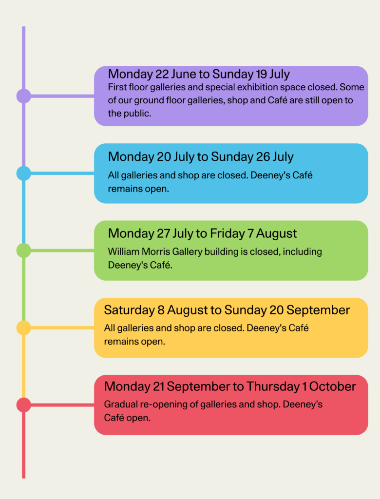 Timeline of the rehang project